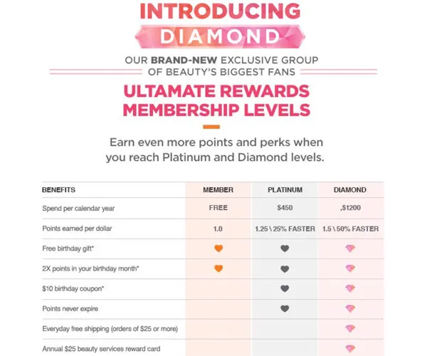 ulta rewards change